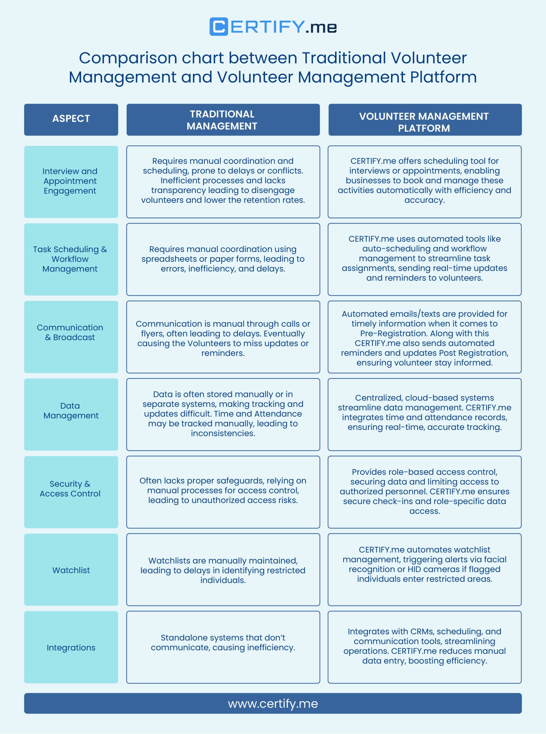 Comparision chat between Traditional Volunteer Management Vs Volunteer Management Platform for better understanding of advancements in Workforce and people management system